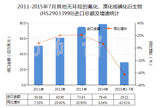 2011-2015年7月其他無環(huán)烴的氟化、溴化或碘化衍生物(HS29033990)進口總額及增速統(tǒng)計
